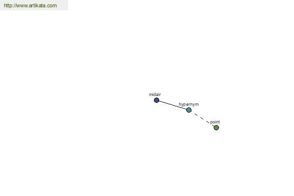 click for definition