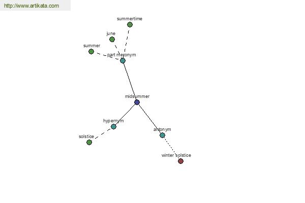 click for definition