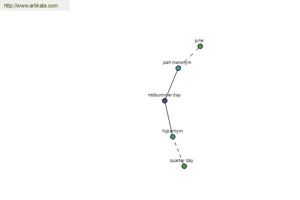 click for definition