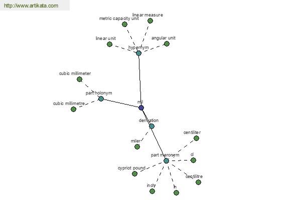 click for definition