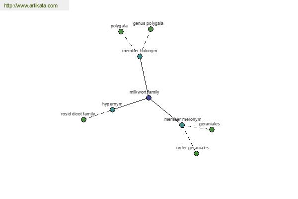 click for definition