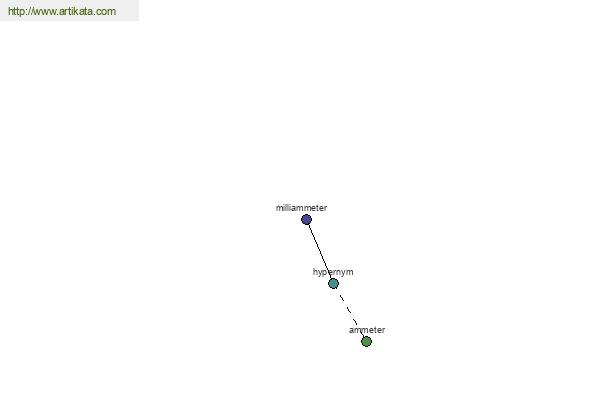 click for definition