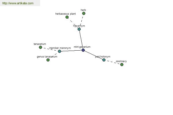 click for definition