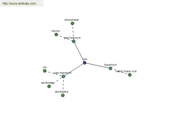 click for definition