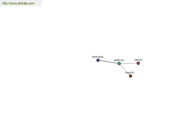 click for definition