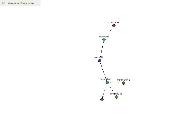 click for definition