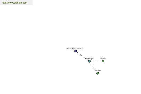 click for definition