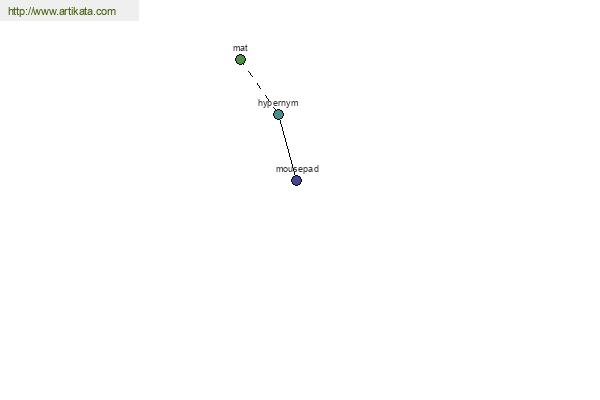 click for definition