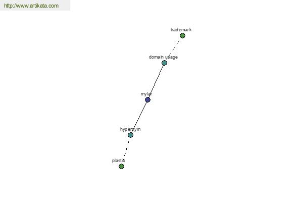 click for definition