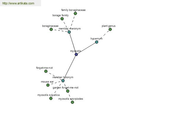 click for definition