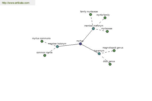 click for definition