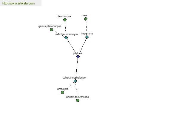 click for definition