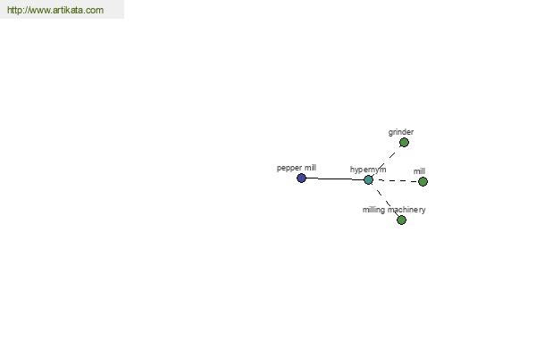 click for definition