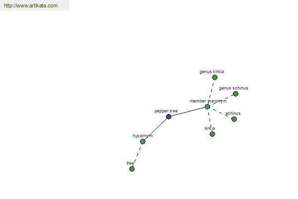 click for definition