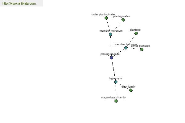 click for definition