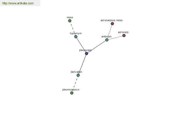 click for definition