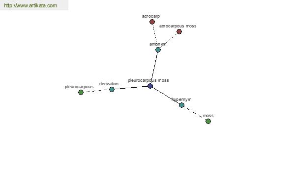 click for definition