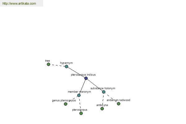 click for definition