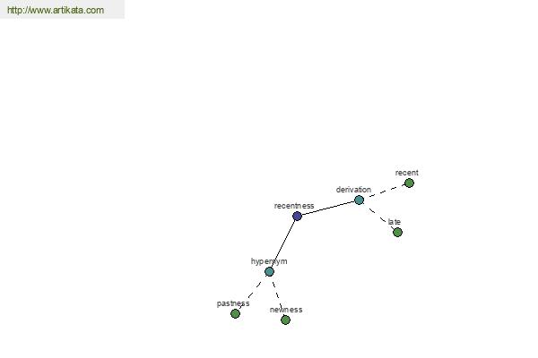 click for definition