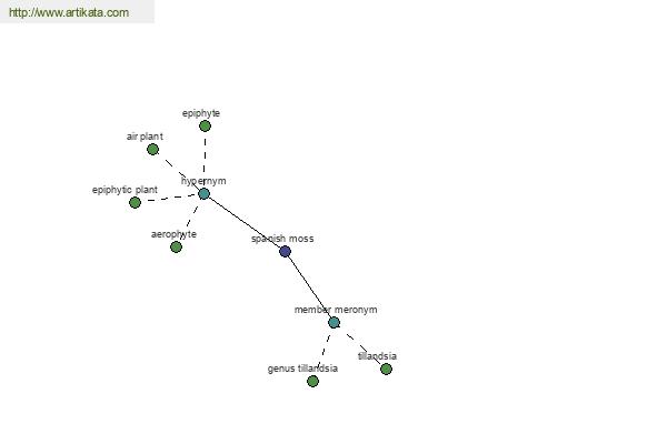 click for definition