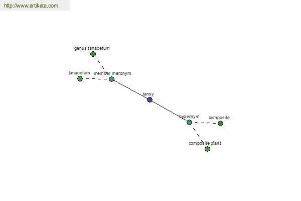 click for definition