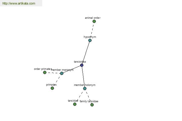 click for definition