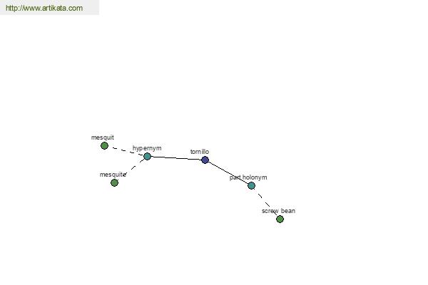 click for definition