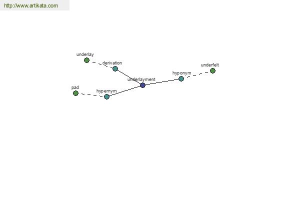 click for definition