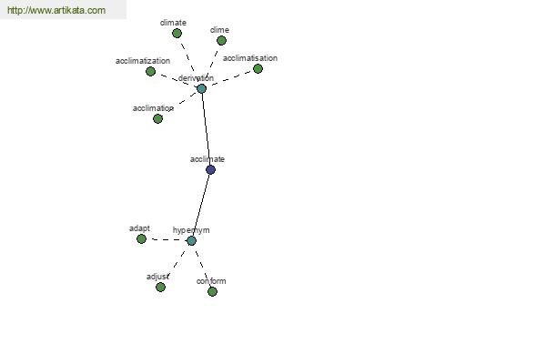 click for definition