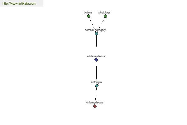 click for definition