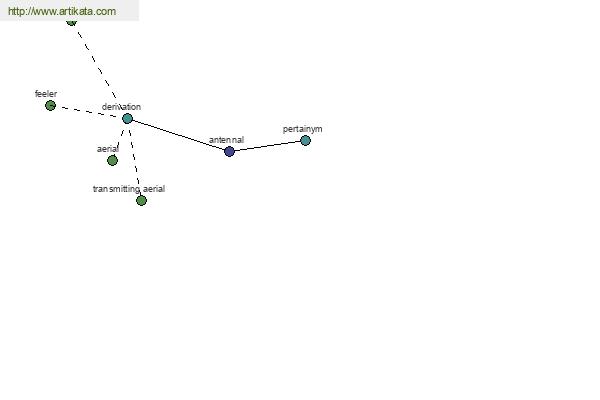 click for definition