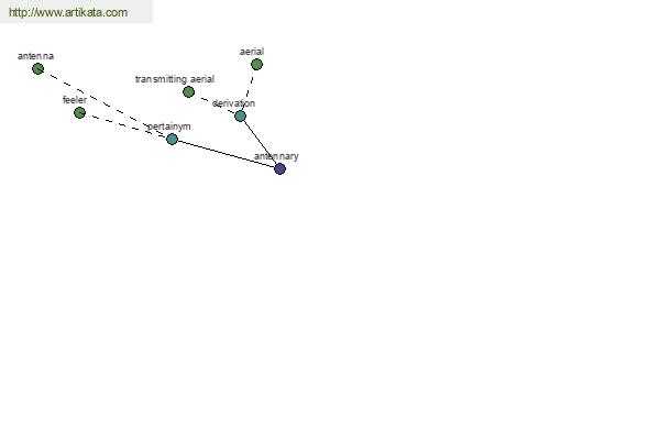 click for definition