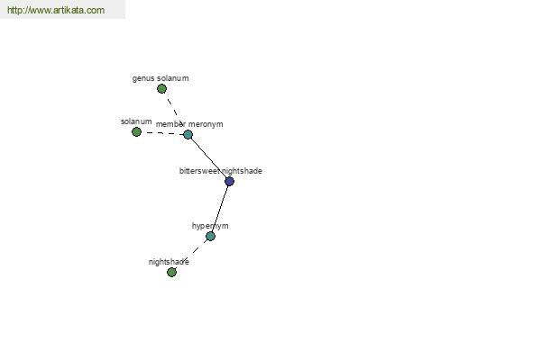 click for definition