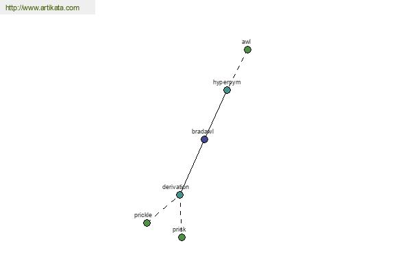 click for definition