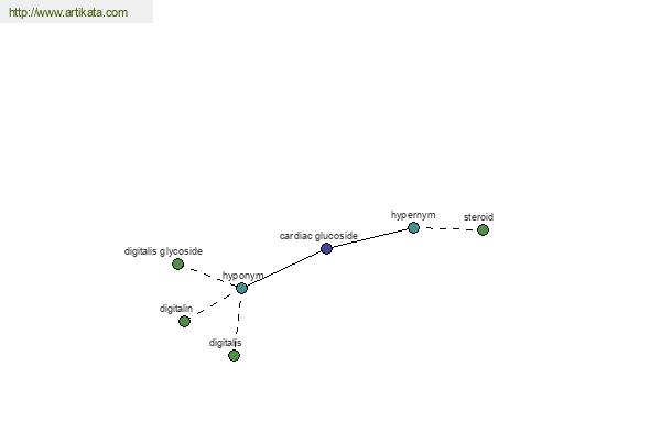 click for definition