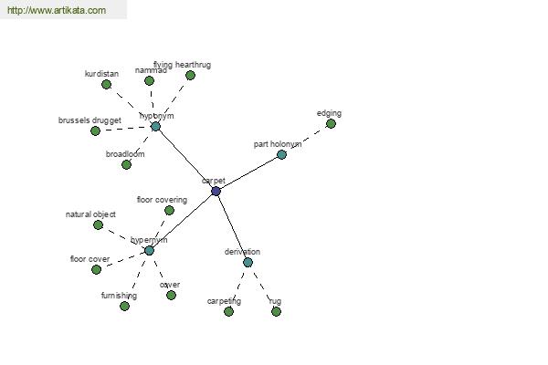 click for definition