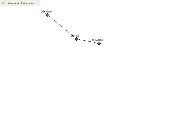 click for definition