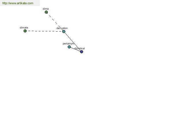 click for definition