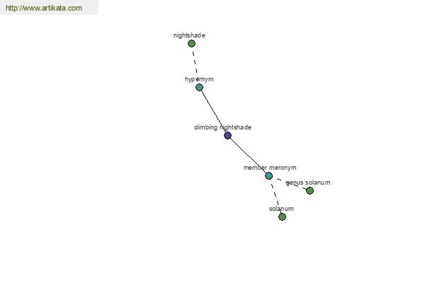 click for definition