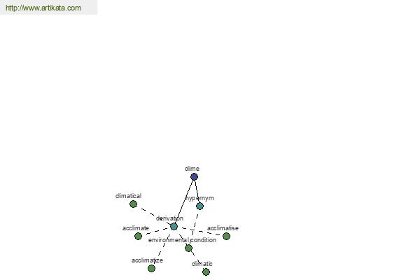 click for definition