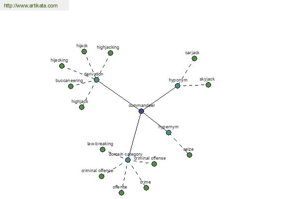 click for definition