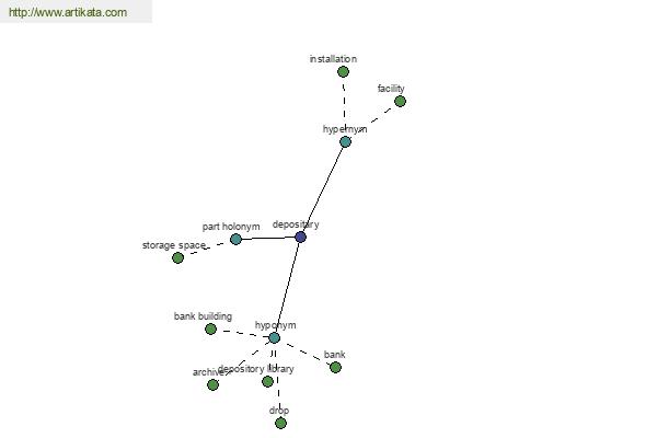 click for definition