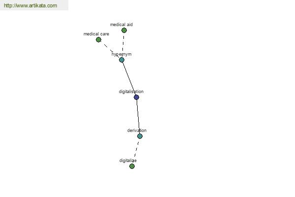 click for definition