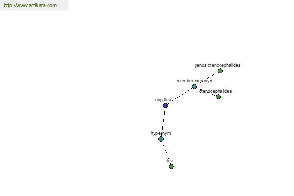 click for definition