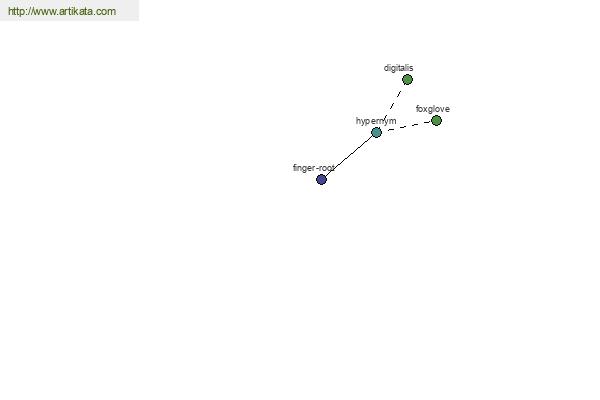 click for definition