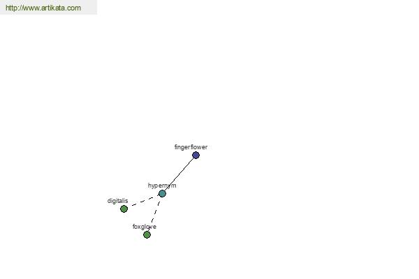 click for definition