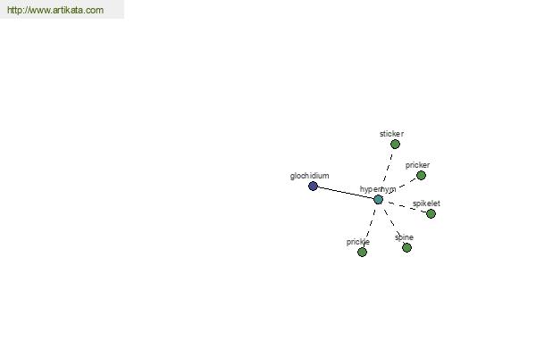 click for definition