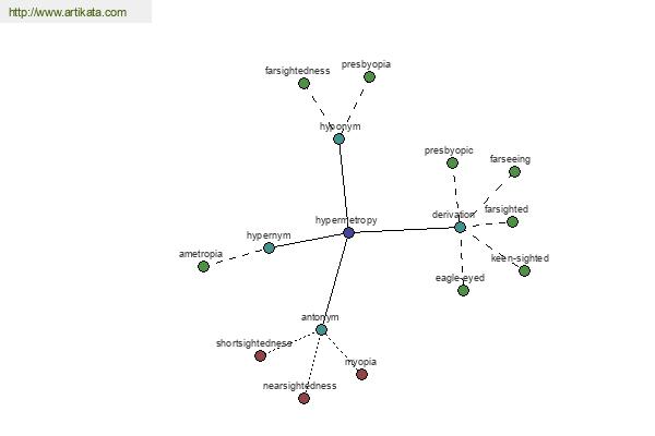 click for definition