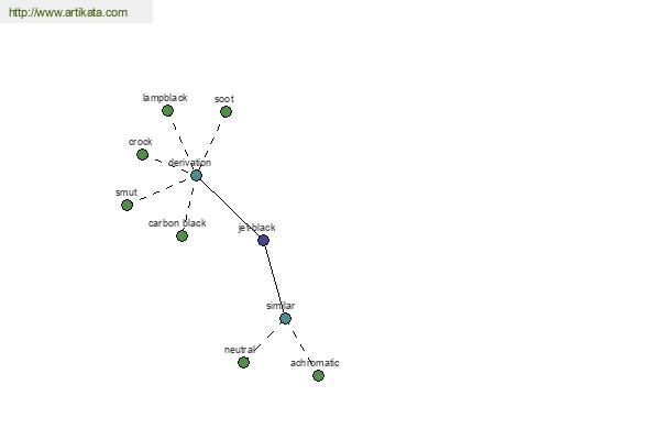 click for definition