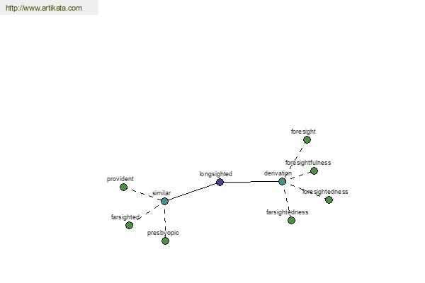 click for definition